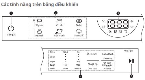 a Nút Bật/Tắt Nguồn • Nhấn nút này để bật/tắt máy giặt.